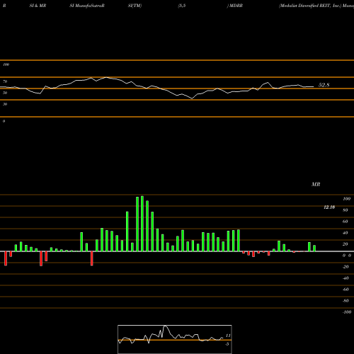 RSI & MRSI charts Medalist Diversified REIT, Inc. MDRR share USA Stock Exchange 