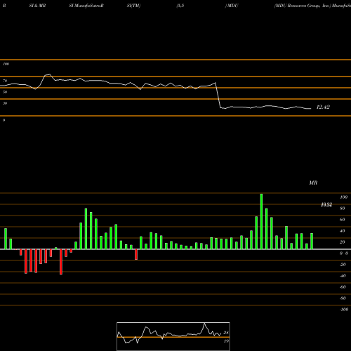 RSI & MRSI charts MDU Resources Group, Inc. MDU share USA Stock Exchange 