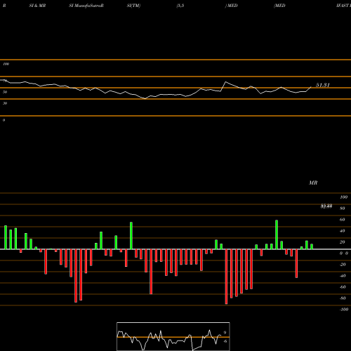 RSI & MRSI charts MEDIFAST INC MED share USA Stock Exchange 