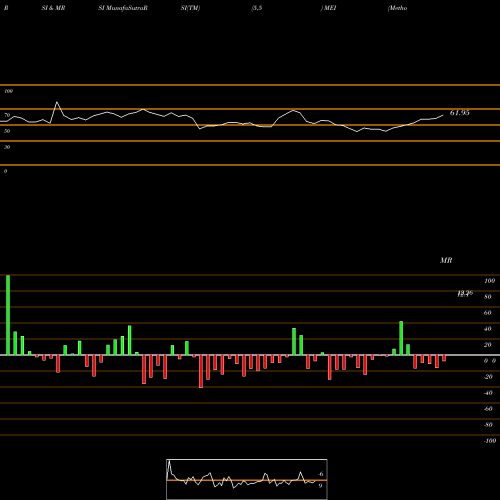 RSI & MRSI charts Methode Electronics, Inc. MEI share USA Stock Exchange 