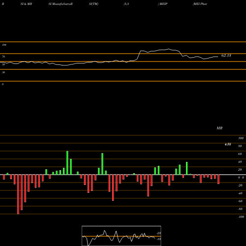 RSI & MRSI charts MEI Pharma, Inc. MEIP share USA Stock Exchange 