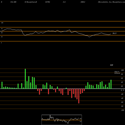 RSI & MRSI charts MercadoLibre, Inc. MELI share USA Stock Exchange 