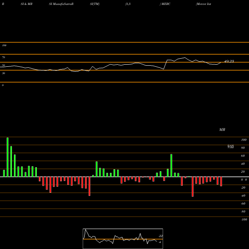 RSI & MRSI charts Mercer International Inc. MERC share USA Stock Exchange 