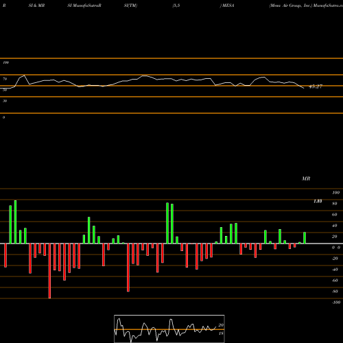 RSI & MRSI charts Mesa Air Group, Inc. MESA share USA Stock Exchange 