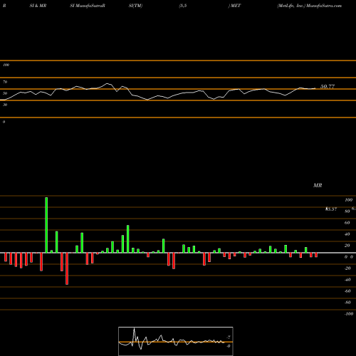 RSI & MRSI charts MetLife, Inc. MET share USA Stock Exchange 