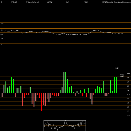 RSI & MRSI charts MFA Financial, Inc. MFA share USA Stock Exchange 