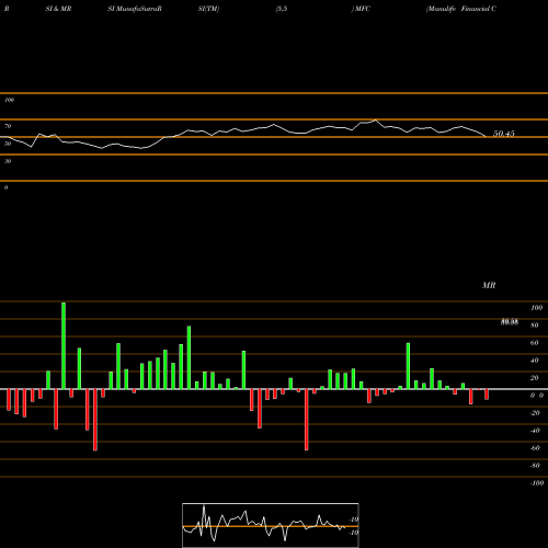 RSI & MRSI charts Manulife Financial Corp MFC share USA Stock Exchange 