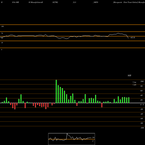 RSI & MRSI charts Macquarie First Trust Global MFD share USA Stock Exchange 