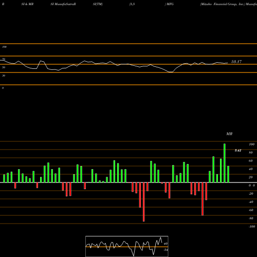 RSI & MRSI charts Mizuho Financial Group, Inc. MFG share USA Stock Exchange 