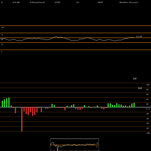 RSI & MRSI charts Medallion Financial Corp. MFIN share USA Stock Exchange 