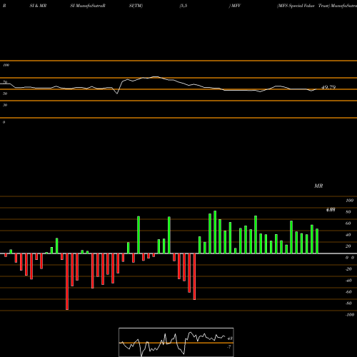 RSI & MRSI charts MFS Special Value Trust MFV share USA Stock Exchange 