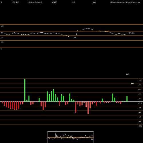 RSI & MRSI charts Mistras Group Inc MG share USA Stock Exchange 