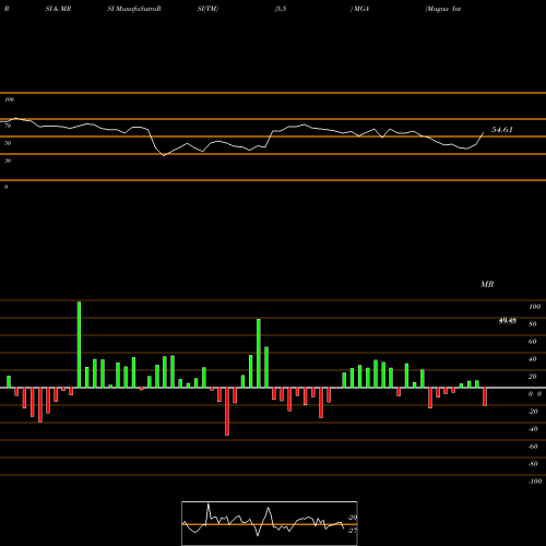 RSI & MRSI charts Magna International, Inc. MGA share USA Stock Exchange 