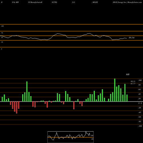 RSI & MRSI charts MGE Energy Inc. MGEE share USA Stock Exchange 