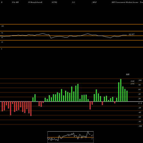 RSI & MRSI charts MFS Government Markets Income Trust MGF share USA Stock Exchange 