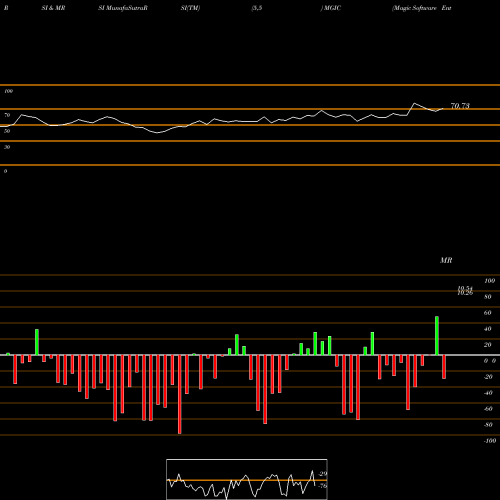 RSI & MRSI charts Magic Software Enterprises Ltd. MGIC share USA Stock Exchange 