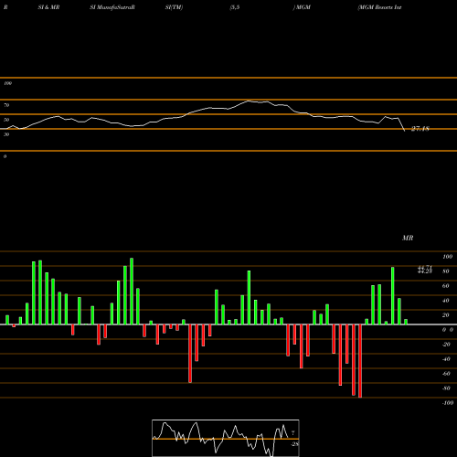 RSI & MRSI charts MGM Resorts International MGM share USA Stock Exchange 