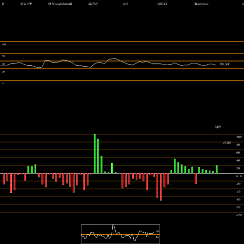 RSI & MRSI charts MacroGenics, Inc. MGNX share USA Stock Exchange 