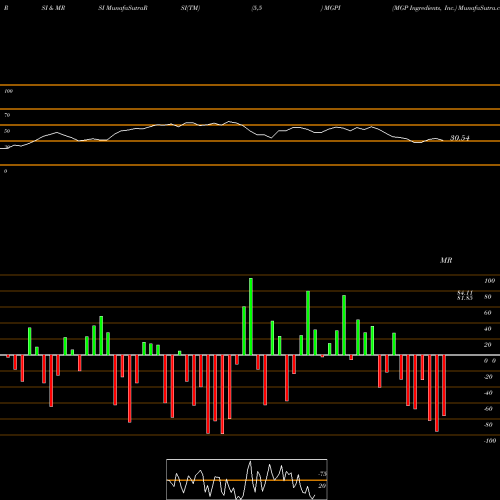 RSI & MRSI charts MGP Ingredients, Inc. MGPI share USA Stock Exchange 