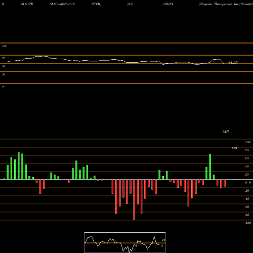 RSI & MRSI charts Magenta Therapeutics, Inc. MGTA share USA Stock Exchange 