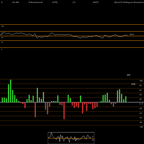 RSI & MRSI charts MeiraGTx Holdings Plc MGTX share USA Stock Exchange 