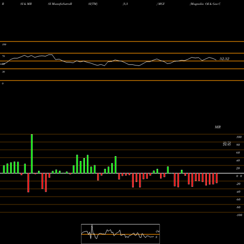 RSI & MRSI charts Magnolia Oil & Gas Corporation MGY share USA Stock Exchange 