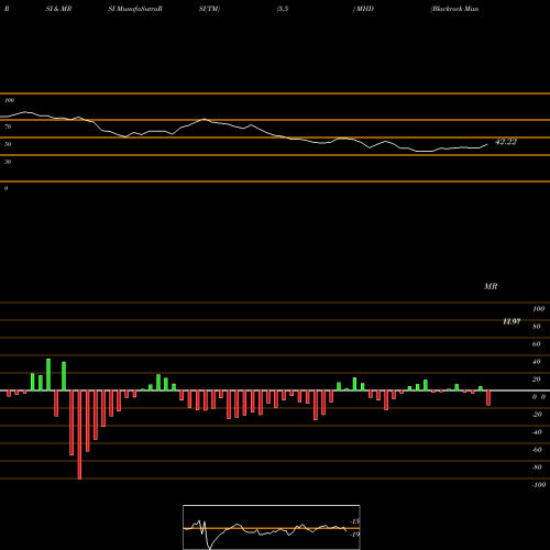 RSI & MRSI charts Blackrock MuniHoldings Fund, Inc. MHD share USA Stock Exchange 