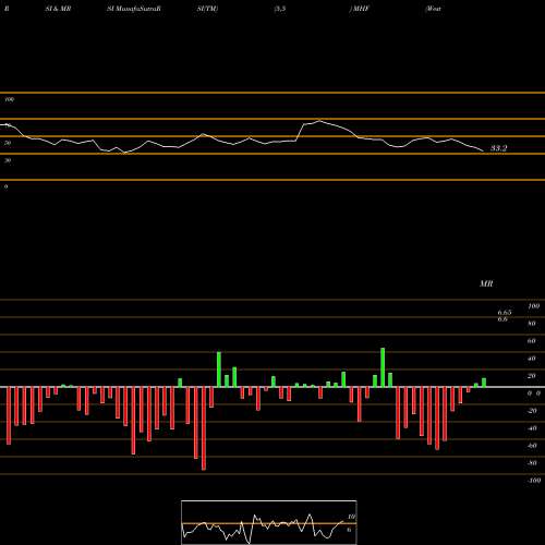 RSI & MRSI charts Western Asset Municipal High Income Fund, Inc. MHF share USA Stock Exchange 