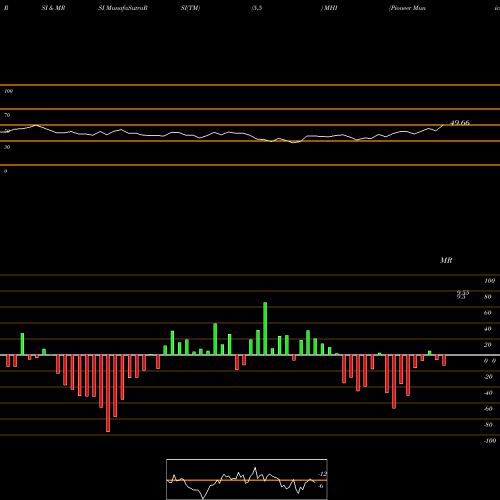 RSI & MRSI charts Pioneer Municipal High Income Trust MHI share USA Stock Exchange 