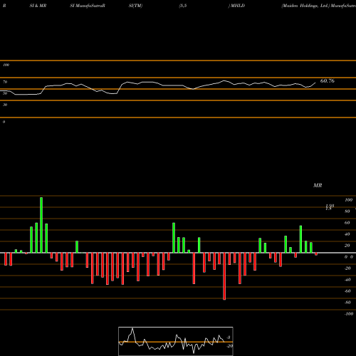 RSI & MRSI charts Maiden Holdings, Ltd. MHLD share USA Stock Exchange 
