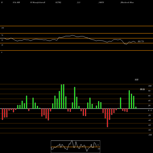 RSI & MRSI charts Blackrock MuniHoldings New York Quality Fund, Inc. MHN share USA Stock Exchange 