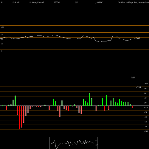 RSI & MRSI charts Maiden Holdings, Ltd. MHNC share USA Stock Exchange 