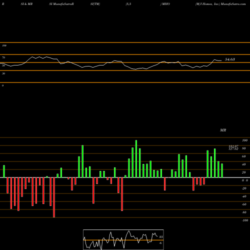 RSI & MRSI charts M/I Homes, Inc. MHO share USA Stock Exchange 