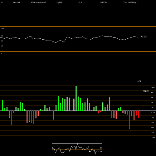 RSI & MRSI charts The Middleby Corporation MIDD share USA Stock Exchange 