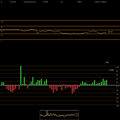 RSI & MRSI charts Global X Millennials Thematic ETF MILN share USA Stock Exchange 