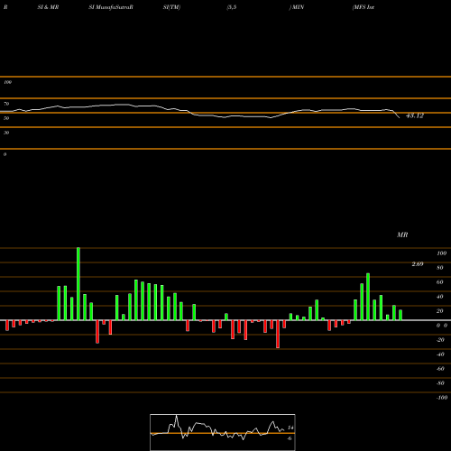 RSI & MRSI charts MFS Intermediate Income Trust MIN share USA Stock Exchange 