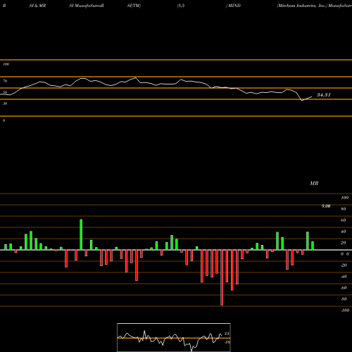 RSI & MRSI charts Mitcham Industries, Inc. MIND share USA Stock Exchange 