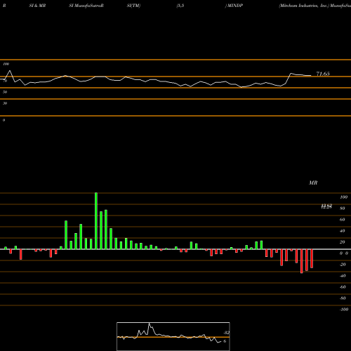 RSI & MRSI charts Mitcham Industries, Inc. MINDP share USA Stock Exchange 