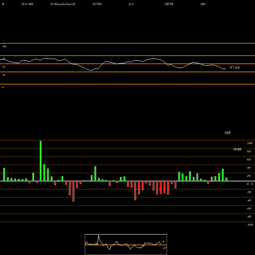 RSI & MRSI charts Mitek Systems, Inc. MITK share USA Stock Exchange 