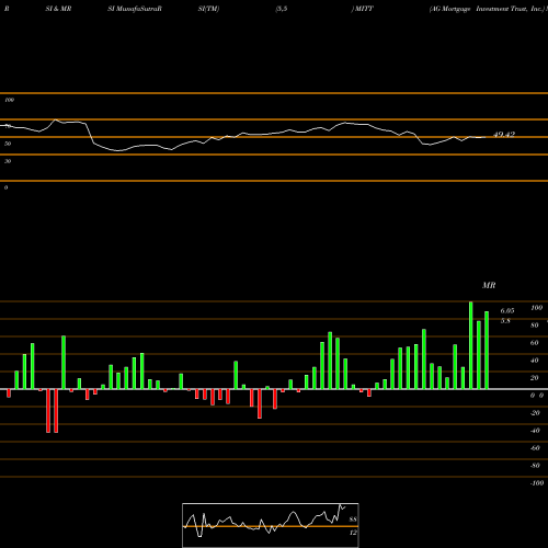 RSI & MRSI charts AG Mortgage Investment Trust, Inc. MITT share USA Stock Exchange 
