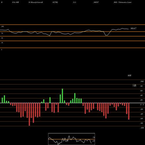 RSI & MRSI charts MiX Telematics Limited MIXT share USA Stock Exchange 