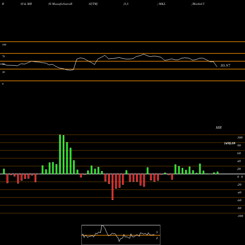 RSI & MRSI charts Markel Corporation MKL share USA Stock Exchange 