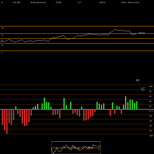 RSI & MRSI charts Melco Resorts & Entertainment Limited MLCO share USA Stock Exchange 