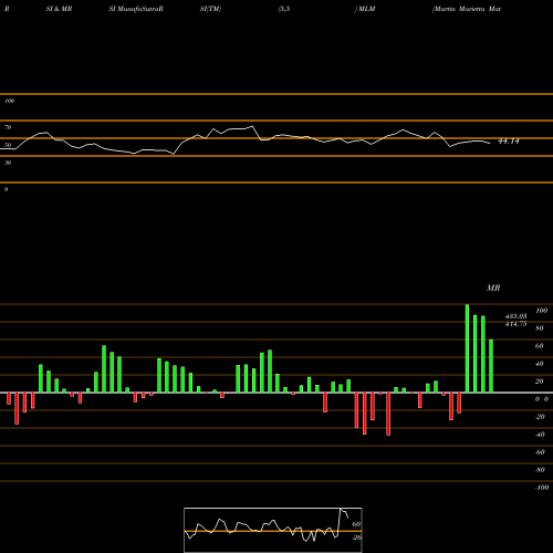 RSI & MRSI charts Martin Marietta Materials, Inc. MLM share USA Stock Exchange 