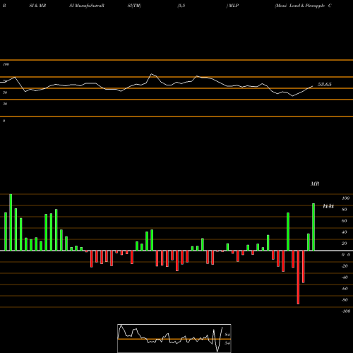 RSI & MRSI charts Maui Land & Pineapple Company, Inc. MLP share USA Stock Exchange 