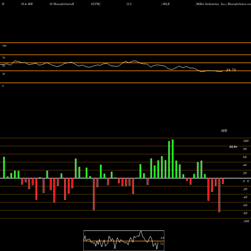 RSI & MRSI charts Miller Industries, Inc. MLR share USA Stock Exchange 