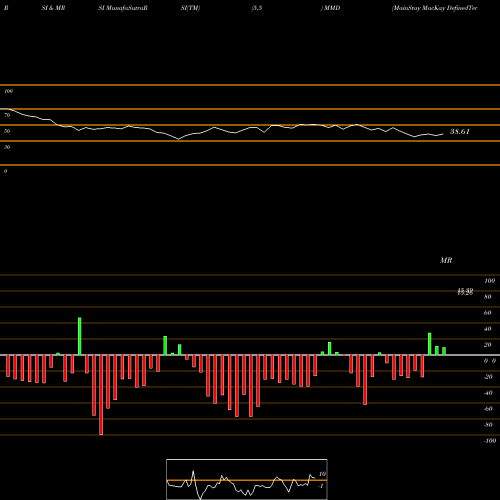 RSI & MRSI charts MainStay MacKay DefinedTerm Municipal Opportunitie MMD share USA Stock Exchange 