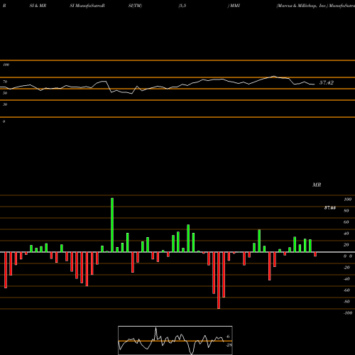 RSI & MRSI charts Marcus & Millichap, Inc. MMI share USA Stock Exchange 
