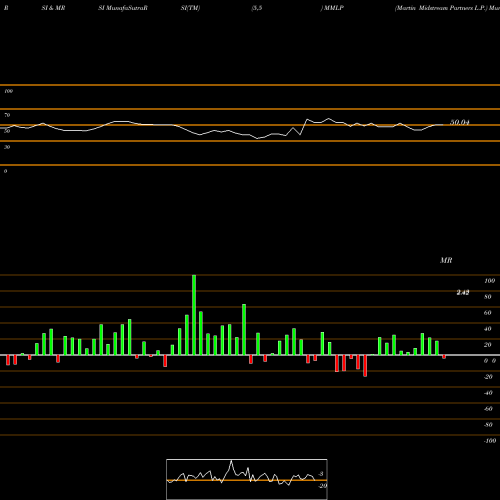 RSI & MRSI charts Martin Midstream Partners L.P. MMLP share USA Stock Exchange 