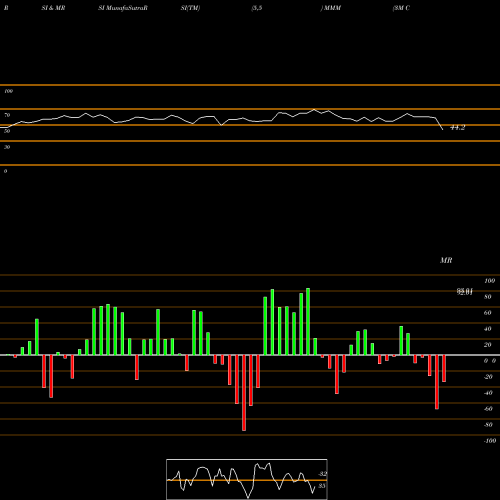 RSI & MRSI charts 3M Company MMM share USA Stock Exchange 